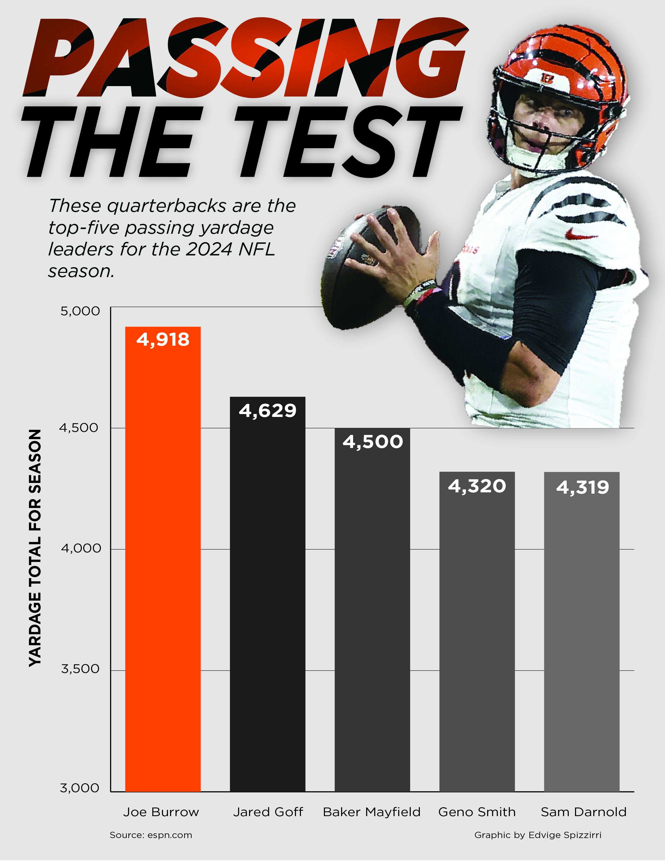 Bar chart showing top five NFL quarterbacks by passing yardage in 2024