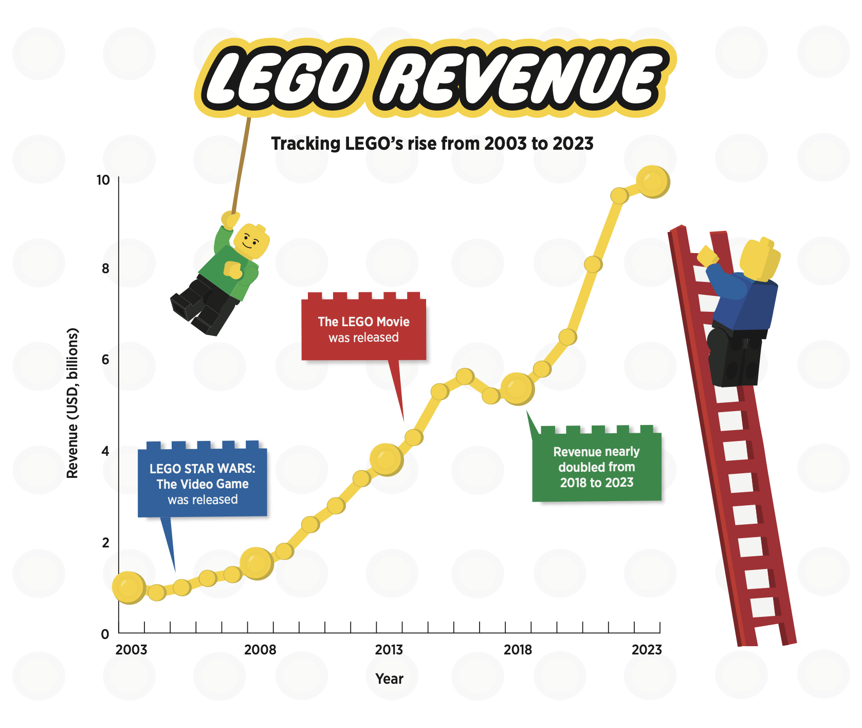 LEGO revenue chart tracking LEGO's revenue growth from 2003 to 2023